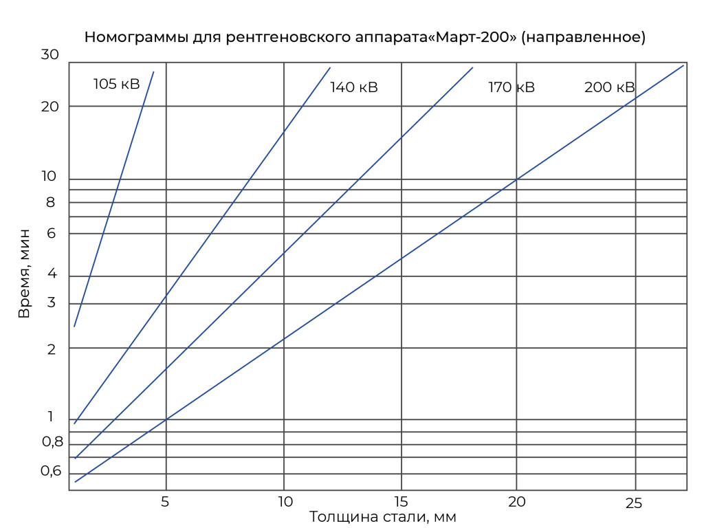 Рентгеновский аппарат «Март-200» фото 1