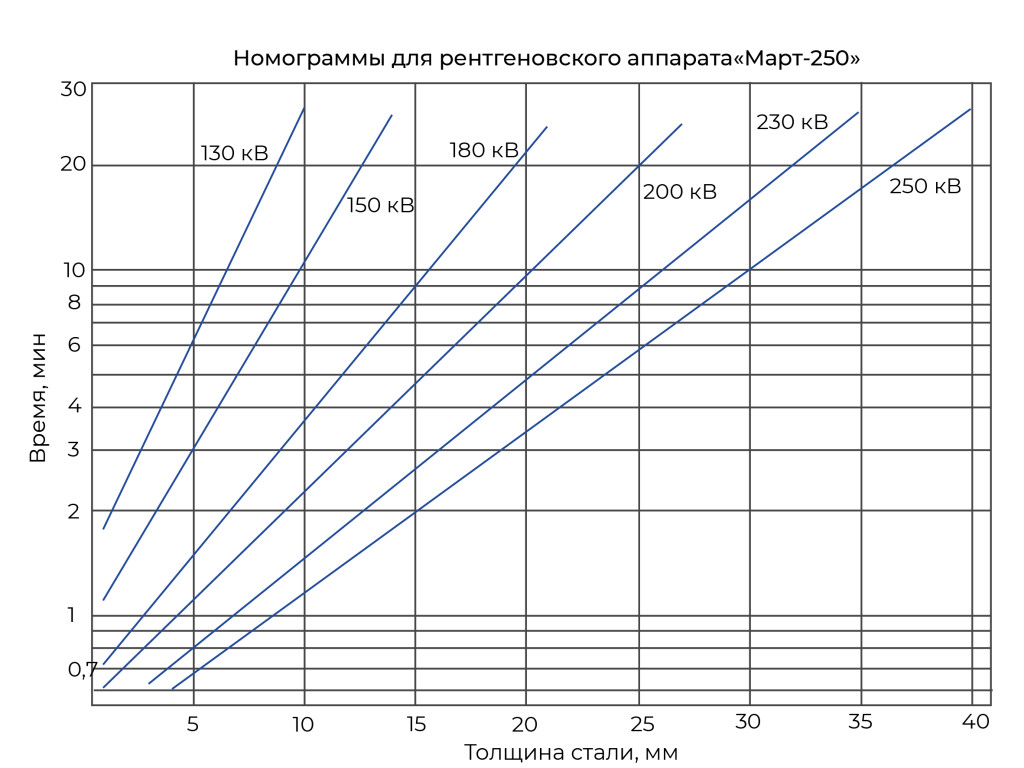 Рентгеновский аппарат «Март-250» фото 2